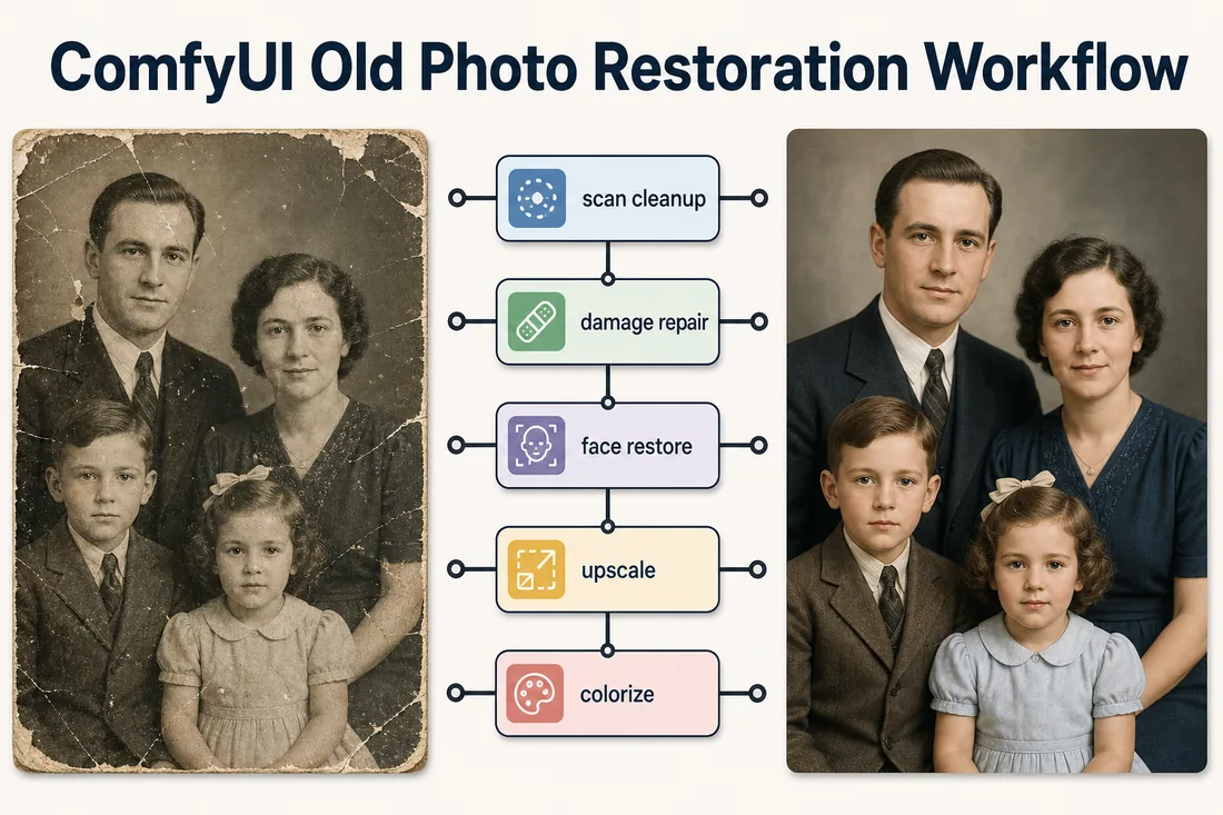 ComfyUI-Workflow-Diagramm zur Restaurierung alter Fotos mit Scan-Bereinigung, Schadensreparatur, Gesichtsrestaurierung, Upscaling und Kolorierung