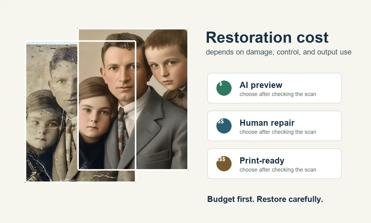 Photo restoration cost guide comparing AI preview, human repair, and print-ready restoration choices